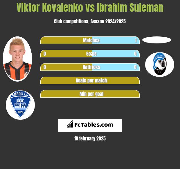 Viktor Kovalenko vs Ibrahim Suleman h2h player stats