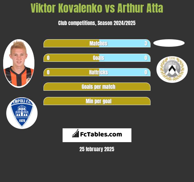 Viktor Kovalenko vs Arthur Atta h2h player stats