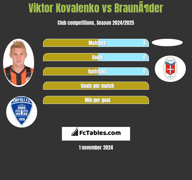 Viktor Kovalenko vs BraunÃ¶der h2h player stats