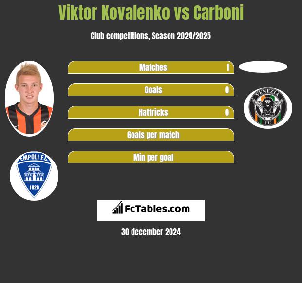 Viktor Kovalenko vs Carboni h2h player stats