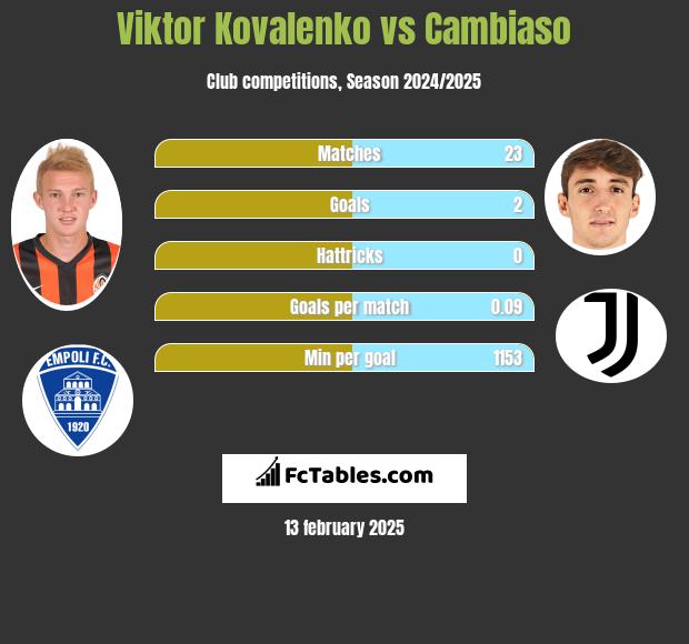 Viktor Kovalenko vs Cambiaso h2h player stats