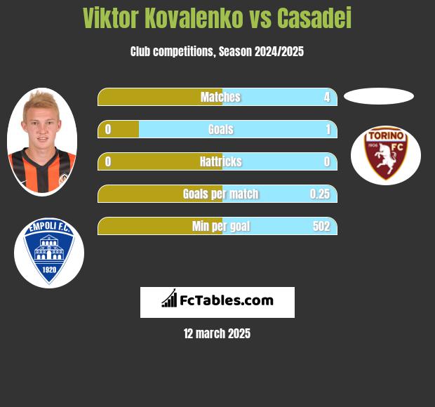 Wiktor Kowalenko vs Casadei h2h player stats