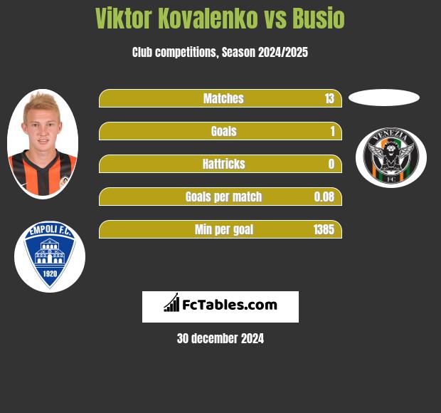 Viktor Kovalenko vs Busio h2h player stats