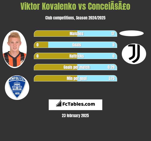 Viktor Kovalenko vs ConceiÃ§Ã£o h2h player stats