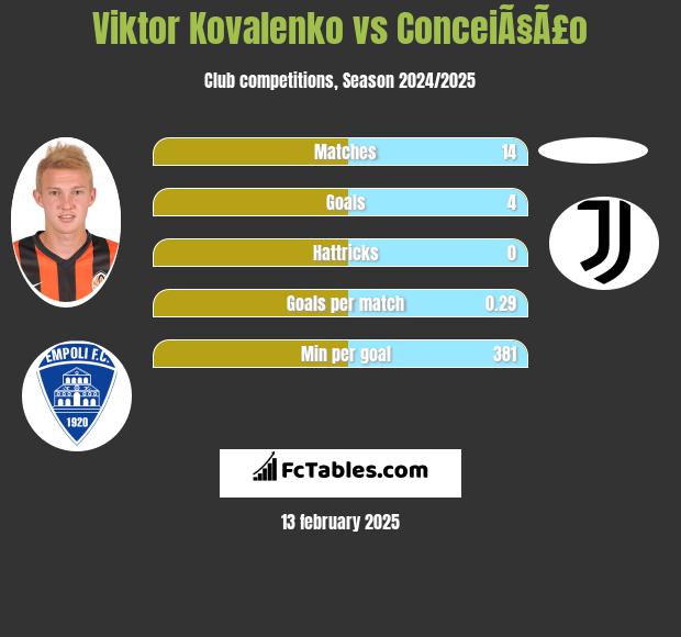 Wiktor Kowalenko vs ConceiÃ§Ã£o h2h player stats