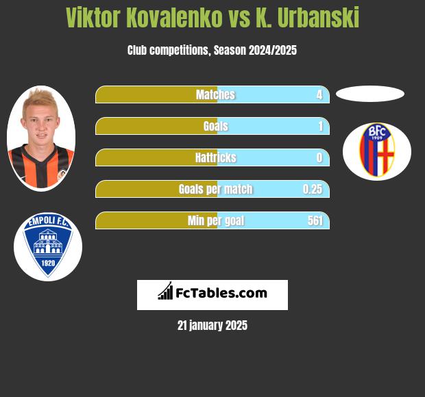 Viktor Kovalenko vs K. Urbanski h2h player stats