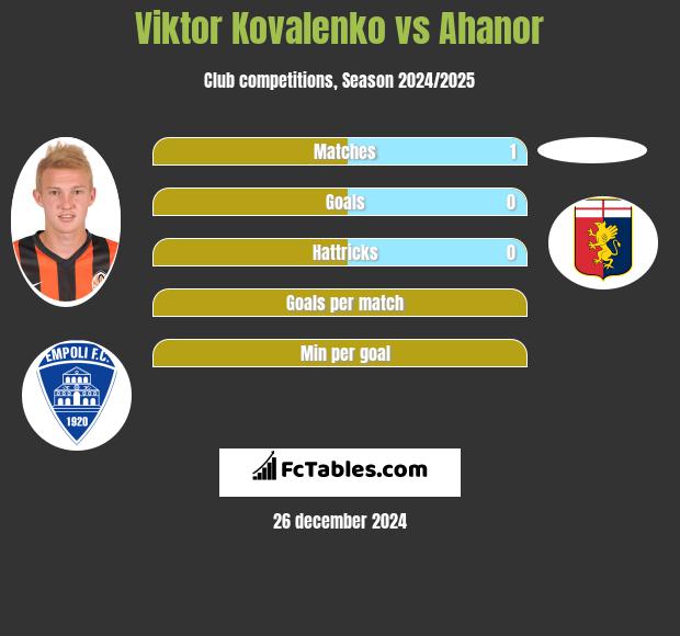 Viktor Kovalenko vs Ahanor h2h player stats