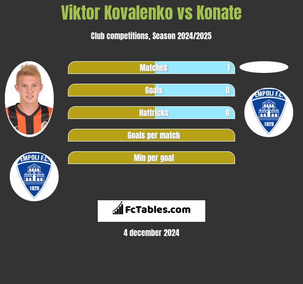 Viktor Kovalenko vs Konate h2h player stats