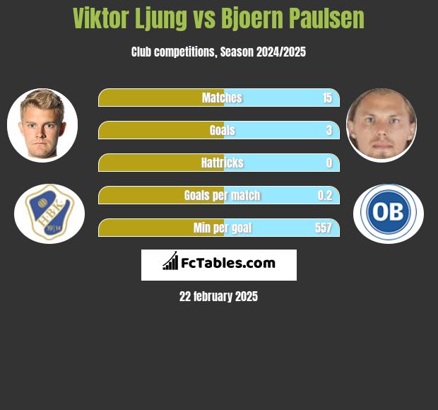 Viktor Ljung vs Bjoern Paulsen h2h player stats