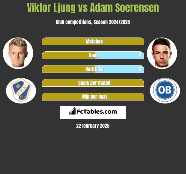 Viktor Ljung vs Adam Soerensen h2h player stats