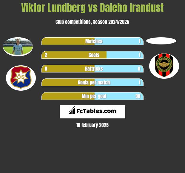 Viktor Lundberg vs Daleho Irandust h2h player stats