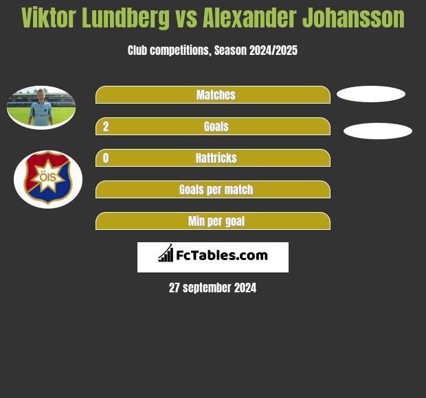 Viktor Lundberg vs Alexander Johansson h2h player stats