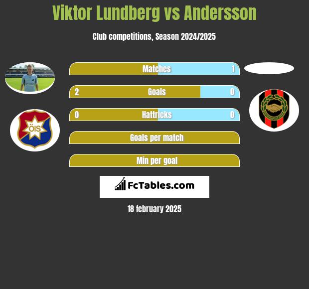 Viktor Lundberg vs Andersson h2h player stats