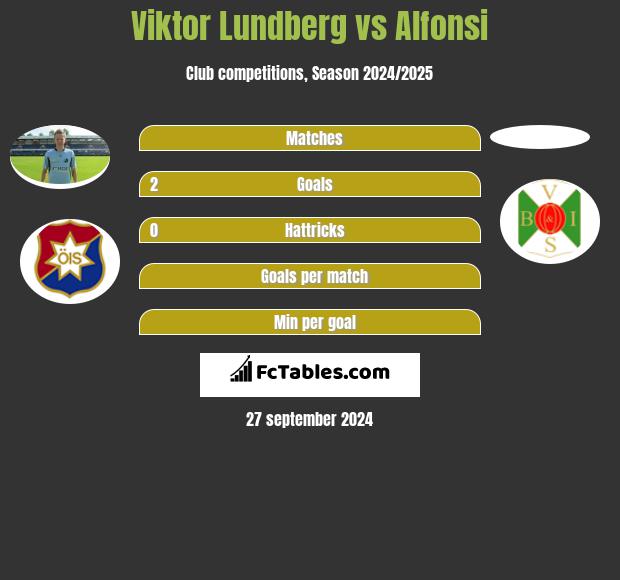 Viktor Lundberg vs Alfonsi h2h player stats