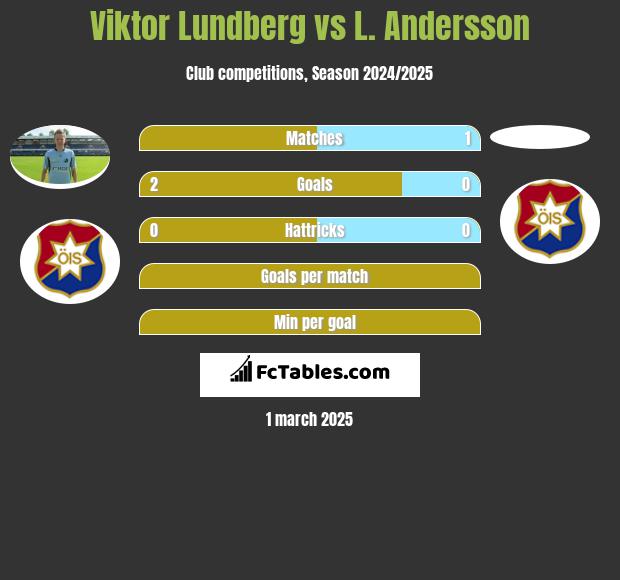 Viktor Lundberg vs L. Andersson h2h player stats