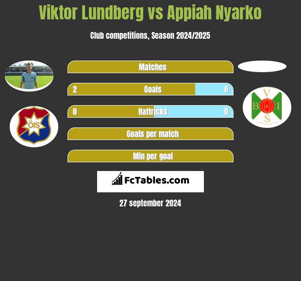 Viktor Lundberg vs Appiah Nyarko h2h player stats