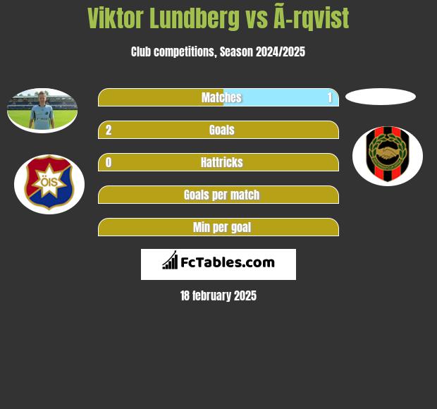 Viktor Lundberg vs Ã–rqvist h2h player stats