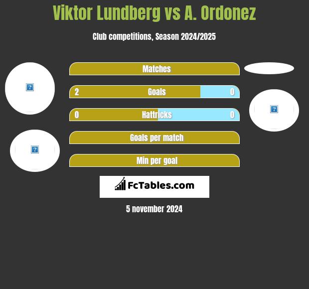 Viktor Lundberg vs A. Ordonez h2h player stats