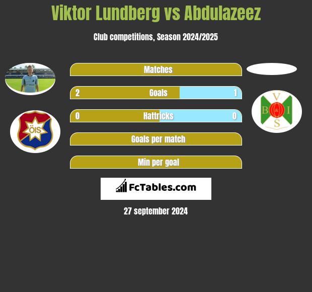 Viktor Lundberg vs Abdulazeez h2h player stats