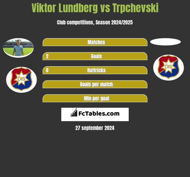 Viktor Lundberg vs Trpchevski h2h player stats