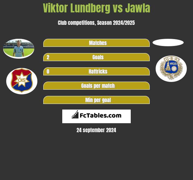 Viktor Lundberg vs Jawla h2h player stats