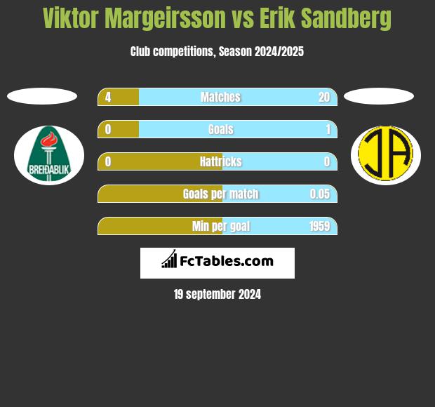 Viktor Margeirsson vs Erik Sandberg h2h player stats