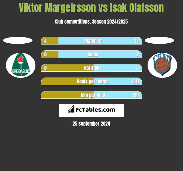 Viktor Margeirsson vs Isak Olafsson h2h player stats