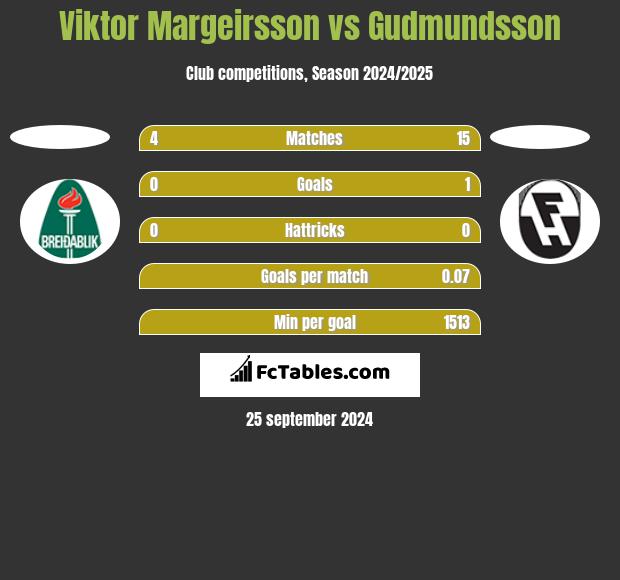 Viktor Margeirsson vs Gudmundsson h2h player stats