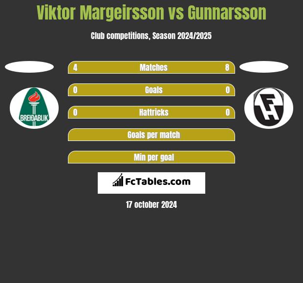 Viktor Margeirsson vs Gunnarsson h2h player stats