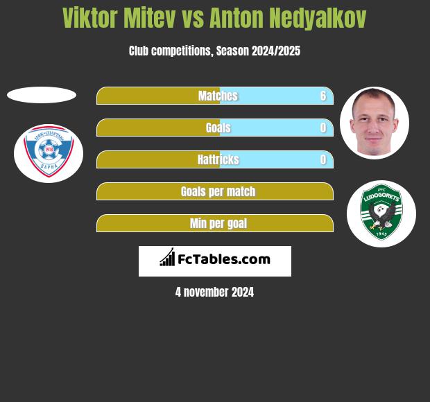 Viktor Mitev vs Anton Nedyalkov h2h player stats