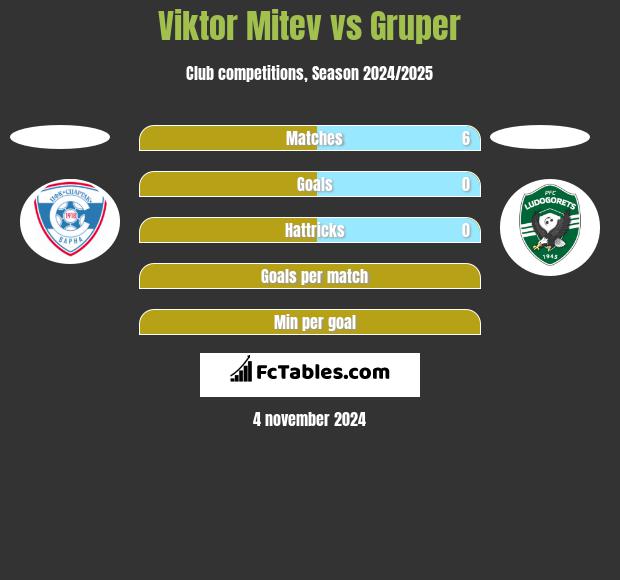 Viktor Mitev vs Gruper h2h player stats