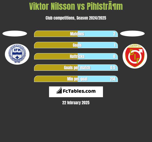 Viktor Nilsson vs PihlstrÃ¶m h2h player stats