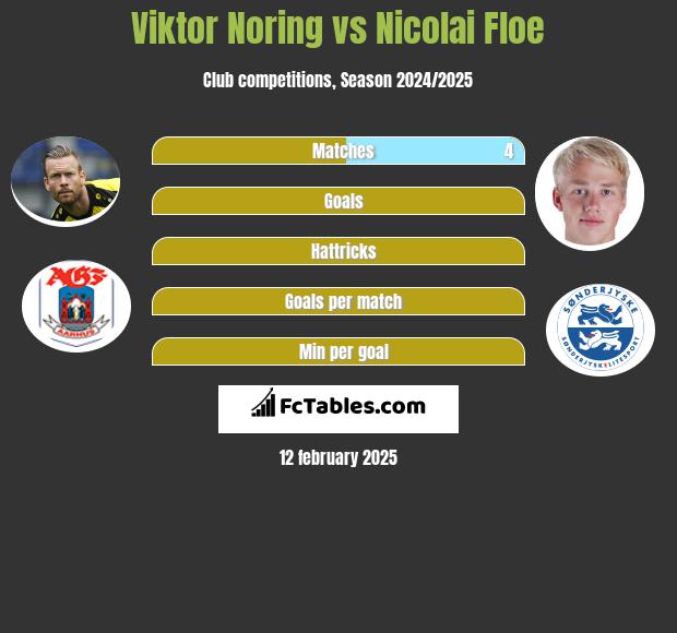 Viktor Noring vs Nicolai Floe h2h player stats