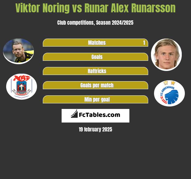 Viktor Noring vs Runar Alex Runarsson h2h player stats