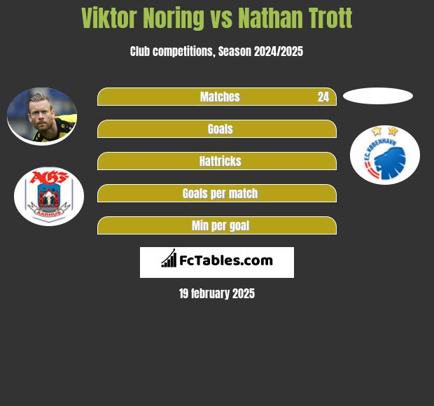 Viktor Noring vs Nathan Trott h2h player stats