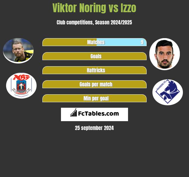 Viktor Noring vs Izzo h2h player stats