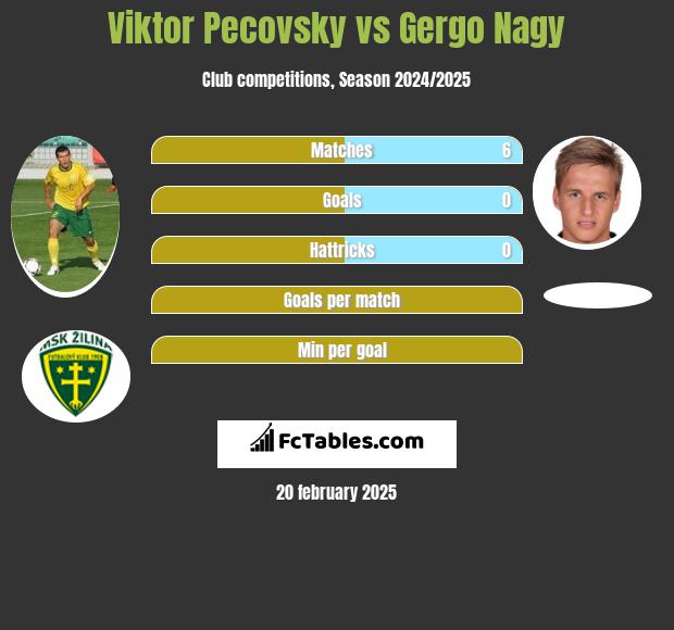 Viktor Pecovsky vs Gergo Nagy h2h player stats