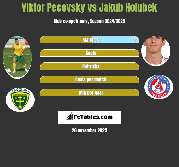 Viktor Pecovsky vs Jakub Holubek h2h player stats