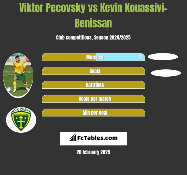 Viktor Pecovsky vs Kevin Kouassivi-Benissan h2h player stats