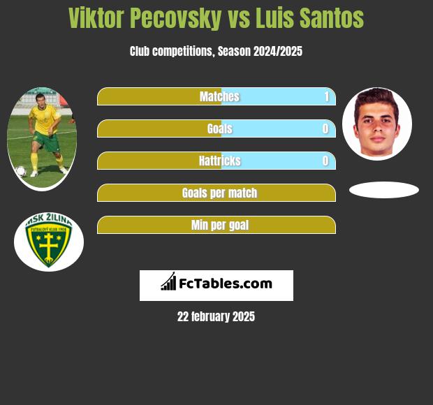 Viktor Pecovsky vs Luis Santos h2h player stats