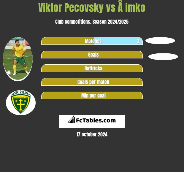 Viktor Pecovsky vs Å imko h2h player stats