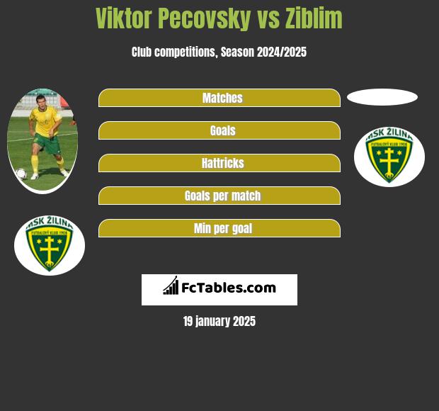 Viktor Pecovsky vs Ziblim h2h player stats