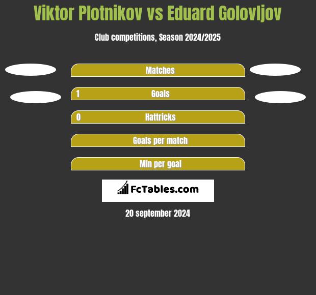 Viktor Plotnikov vs Eduard Golovljov h2h player stats