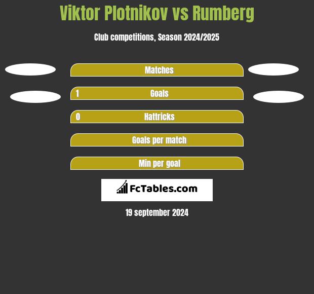 Viktor Plotnikov vs Rumberg h2h player stats