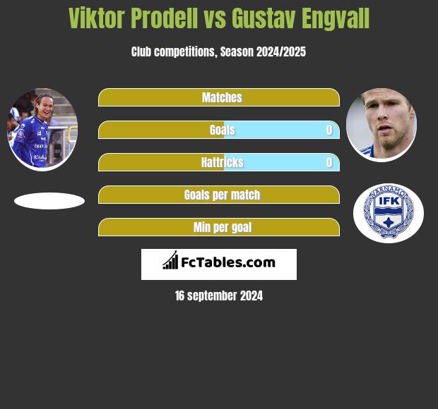 Viktor Prodell vs Gustav Engvall h2h player stats