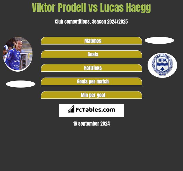 Viktor Prodell vs Lucas Haegg h2h player stats