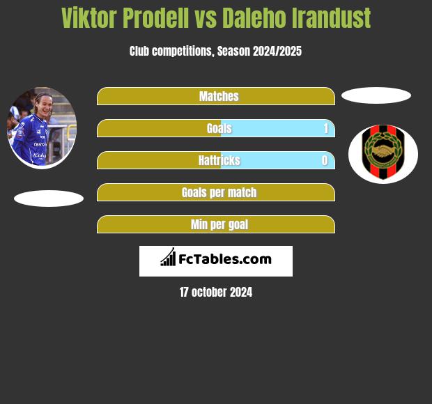 Viktor Prodell vs Daleho Irandust h2h player stats