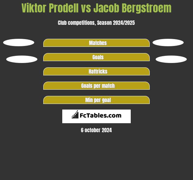 Viktor Prodell vs Jacob Bergstroem h2h player stats