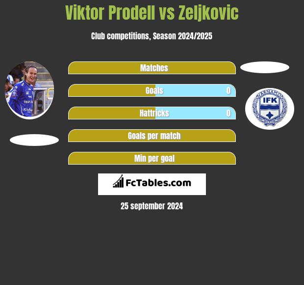 Viktor Prodell vs Zeljkovic h2h player stats