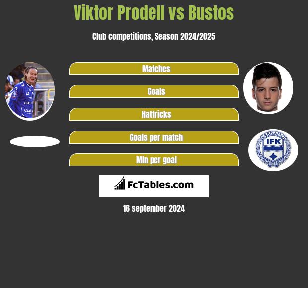 Viktor Prodell vs Bustos h2h player stats